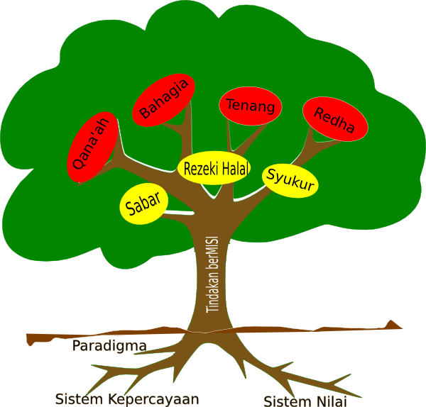 Tree Clip Art At Clker - Relacion Entre Comportamiento Y Competencias (600x574)