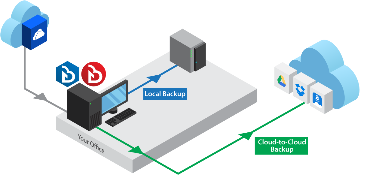 Backup Onedrive / Onedrive For Business To Local Or - Backup (1500x680)