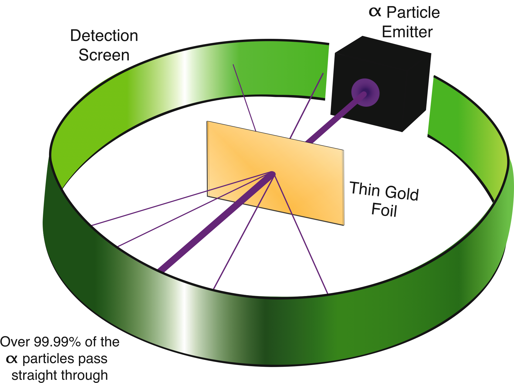 Diagram Of Rutherfolds Gold Foil Experiment Showing - Gold Foil Experiment Diagram (2016x1440)