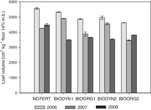 Loaf Volume Of Bread From Winter Wheat Of Bio Dynamic - Diagram (492x361)