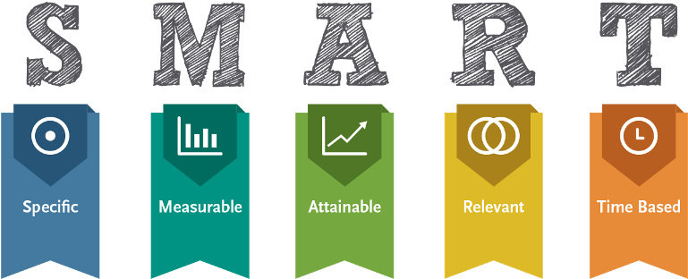 Setting Smart Speech Therapy Goals For Aphasia - Smart Specific Measurable Achievable Realistic And (792x341)