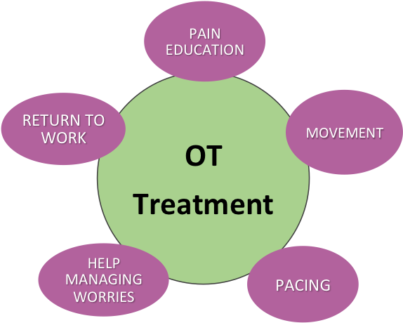 What Are The Things The Occupational Therapist Can - Occupational Therapy & Pain (900x525)