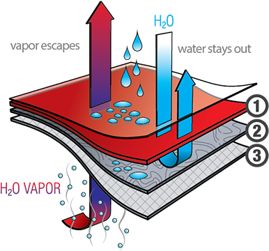 Also Allows Water Vapour To Pass Through It, Out Of - Dry Suit (400x362)