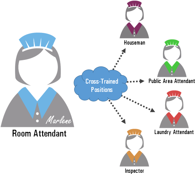 In The Example Above, We Can See Marlene, A Room Attendant, - In The Example Above, We Can See Marlene, A Room Attendant, (699x601)