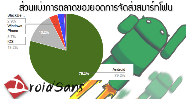 เราได้เคยเขียน Blog บอกเรื่องส่วนแบ่ง Smartphone ทั่วโลก - Diagram (650x353)