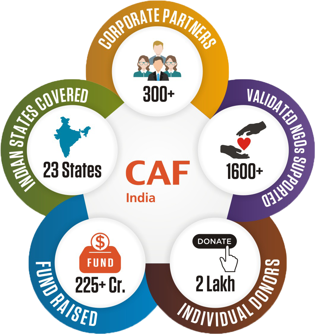 We Are A Transparent, Accountable Organisation With - Charities Aid Foundation India (1340x1349)