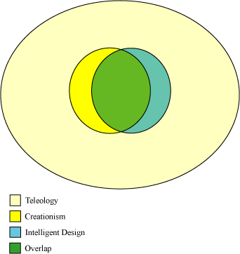 A Venn Diagram Explaining The Conclusion Of My Above - Circle (342x362)
