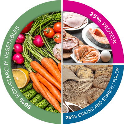 The American Diabetes Association Recommends A Balanced - American Diabetes Association Plate (400x401)
