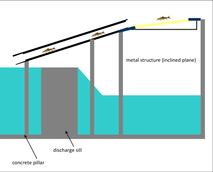 Fixing The Plastic Canal Above The Discharge Sill, - Diagram (850x689)