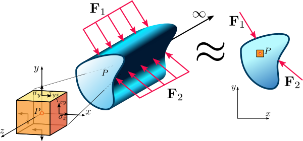 2 Plane Strain State In A Continuum - Plane Strain Plane Stress (600x280)