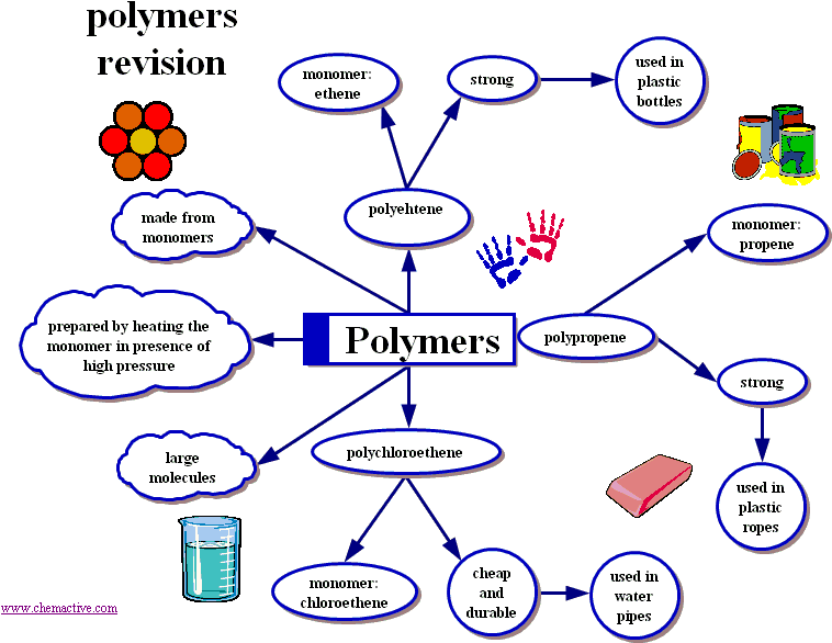 Polymers Revision Map - Polymer Chemistry (764x603)