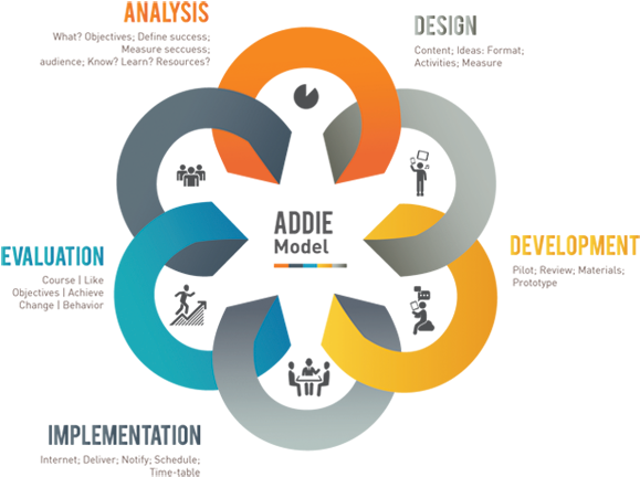 The Addie Model By Dipti-13 - Addie Vs Assure (614x463)