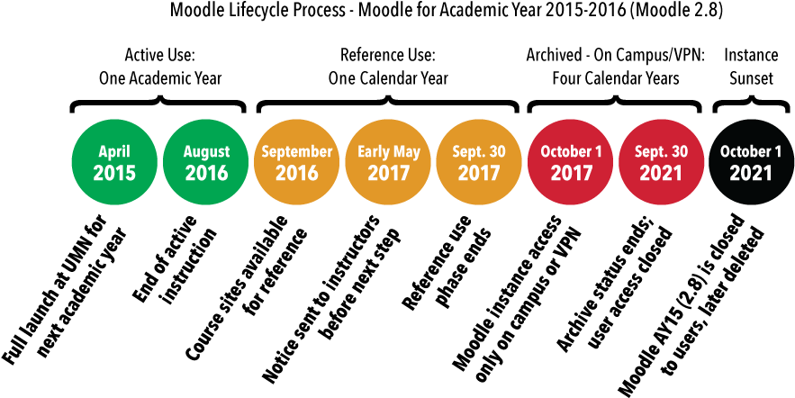 Graphical Timeline Of Moodle Ay15 , Dates Appear In - Circle (900x450)