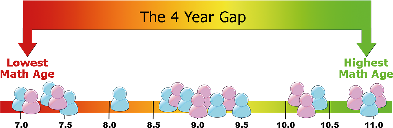 The 4 Year Gap In Math - Graphics (1348x451)
