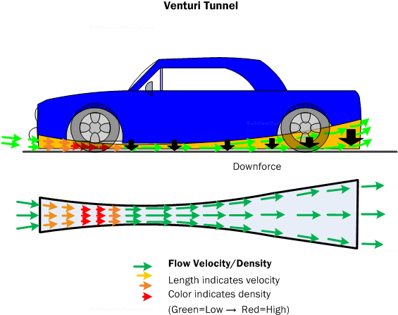 Cars - Venturi Effect On Cars (564x453)