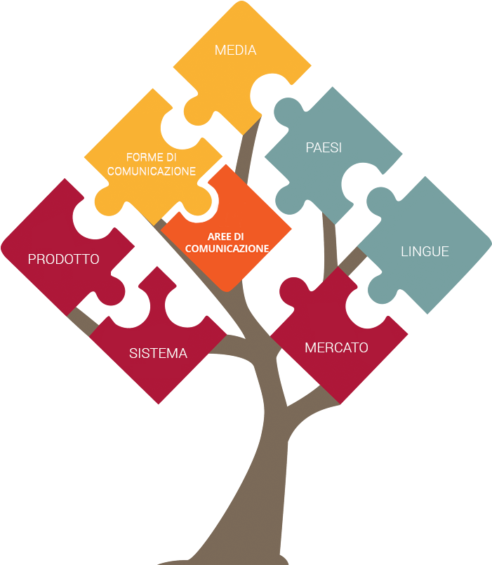 L'albero Della Comunicazione Etica Di - Forme Di Comunicazione (800x869)