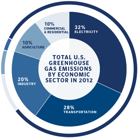 Greenhouse Gas Emissions Chart - Obama's Climate Action Plan (540x455)