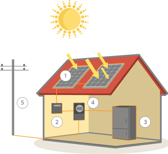 What Are My Savings With Solar - House (590x540)