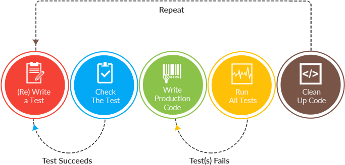 Test Driven Development Image - Test-driven Development (720x352)