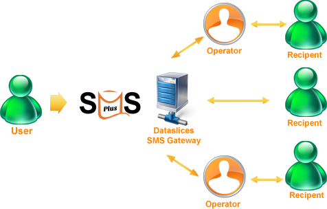 Sms Plus Message Server - Sms Gateway Di Server (476x304)
