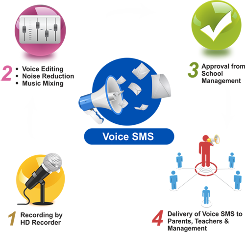 A Newer Version Of The Sms Has Come Into Play In Recent - Voice Sms Png (500x472)