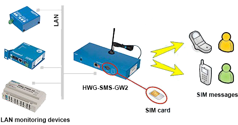 Central Gsm Gateway For Sms Alarms - Sms (500x300)