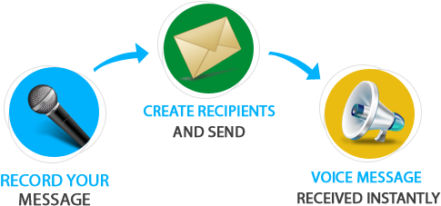 Voice Sms Services - Voice Call Marketing (561x305)