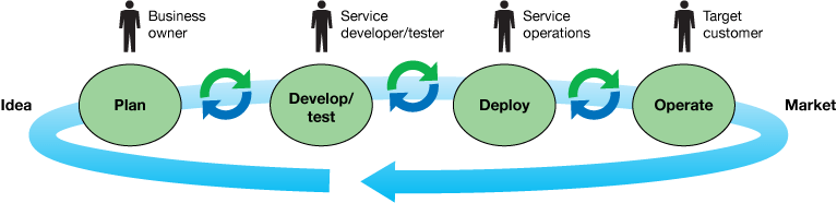 这里写图片描述 - Ibm Devops (767x186)