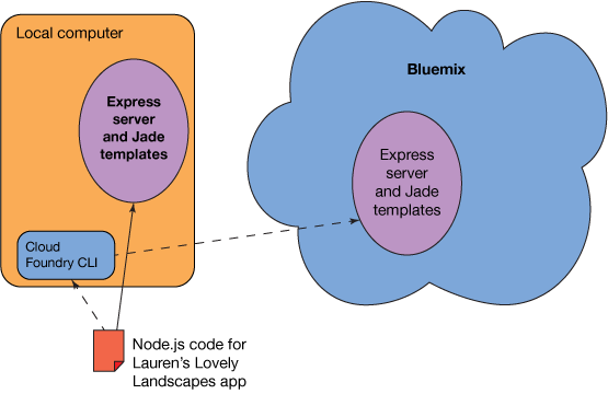 Overview Diagram Showing Relationship Between Local - Relationship Between Node And Components (555x360)