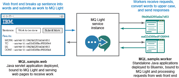 行使ibm Mq Light For Bluemix 集成您的运用轨范 - 行使ibm Mq Light For Bluemix 集成您的运用轨范 (616x268)