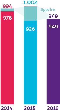 Gco 2845 Infographics Annualreport2016 Spectre Fr - Landmark Spectrum 8 Theatres (480x480)