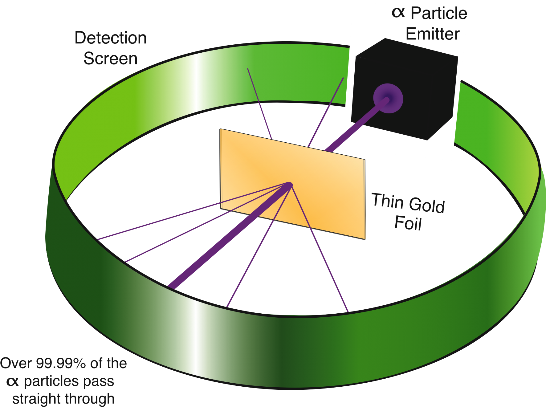 E Mc2 Squared Jeff Stewart Page 15 Protons Neutrons - Gold Foil Experiment Diagram (2016x1440)