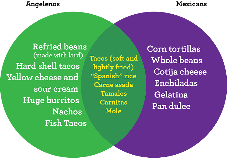 L A S Idea Of Mexican Food Vs What Mexicans Really - Tex Mex Vs Mexican (745x519)