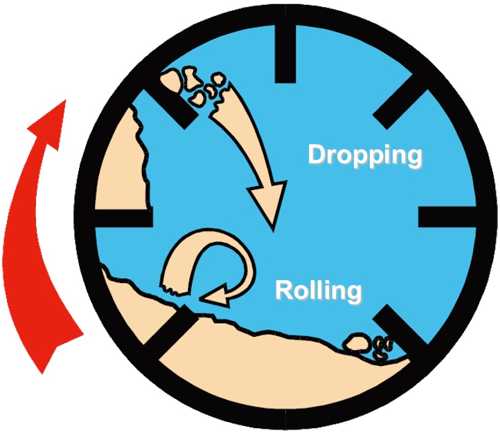 The Drum Pulper System Consists Of A Rotating Steel - Fractions Of 4 8 (722x626)