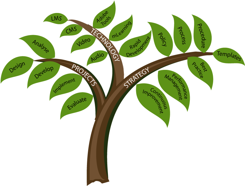 Consultation Services Provided By Mary Hetherington - Learning And Development Tree (876x673)