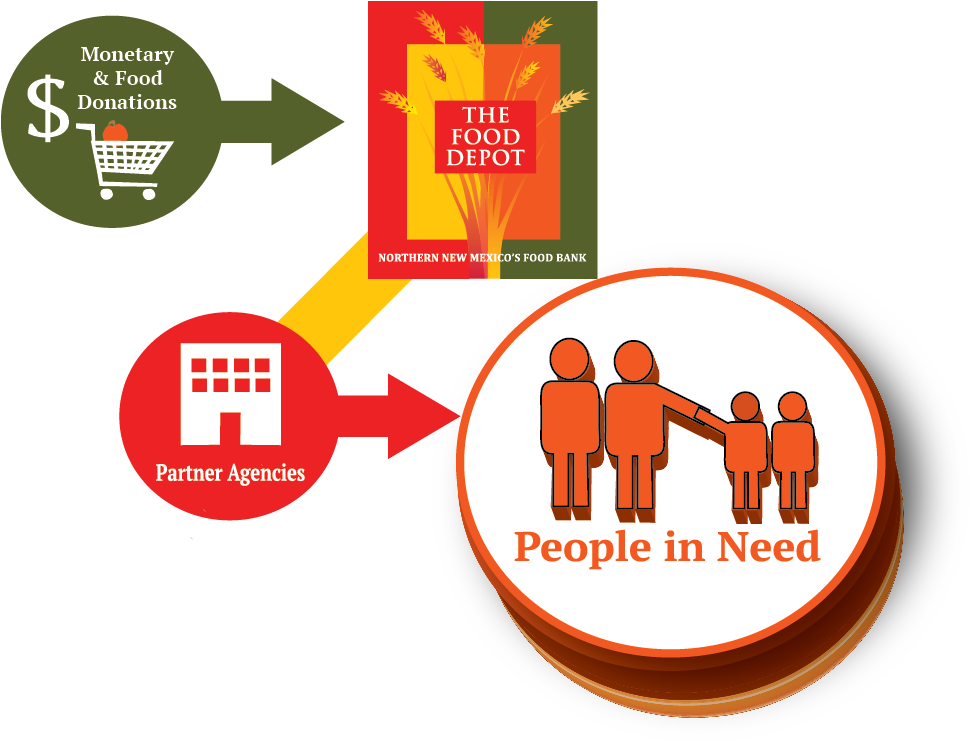 The Concept Behind Food Banking Is Simple Find Safe - Flowchart Food Bank (977x749)