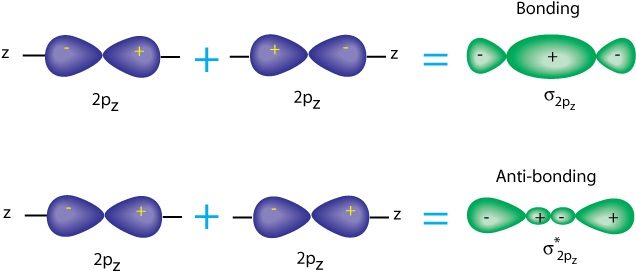 We Can Also Form Bonding Orbitals Using Other Atomic - Two 2pz Atomic Orbitals Overlap (635x278)