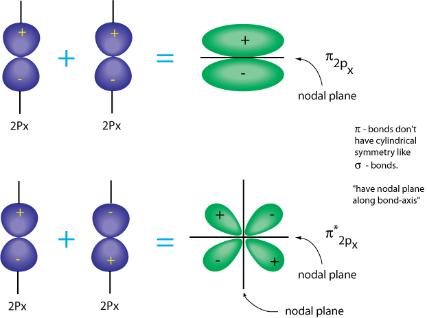 Let's Look At Some Examples Where We Have Bonds Forming - P Orbitals Form Pi Bonds (622x464)