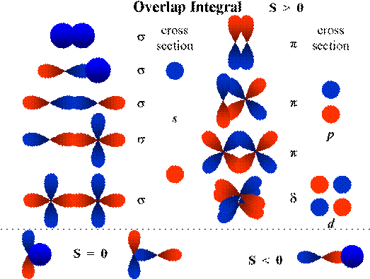 Orbital Overlap Diagram Nh3 Valence Bond Theory Considers - Orbital Overlap (529x394)