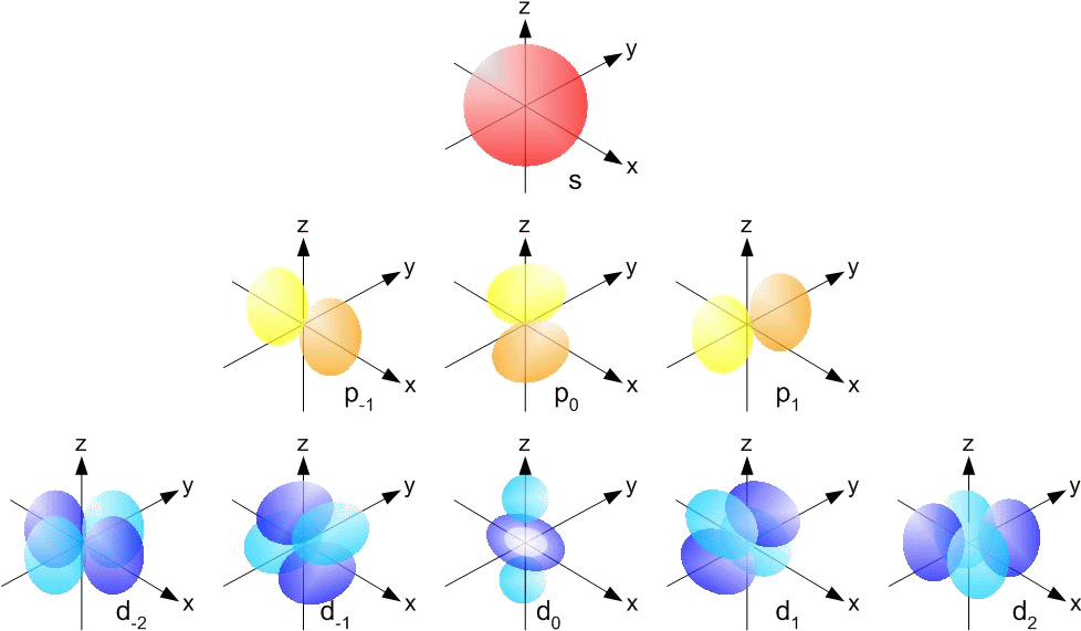 4 Quantum Numbers Of An Electron Orbisophchemistry - P And D Orbitals (1013x597)