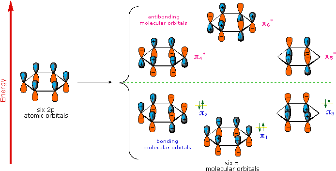 Enter Image Description Here - Molecular Orbitals Of Benzene (698x365)