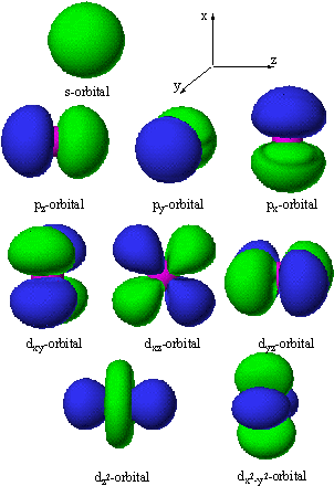 Atomic Orbitals - Molecular Orbital Shapes (344x449)