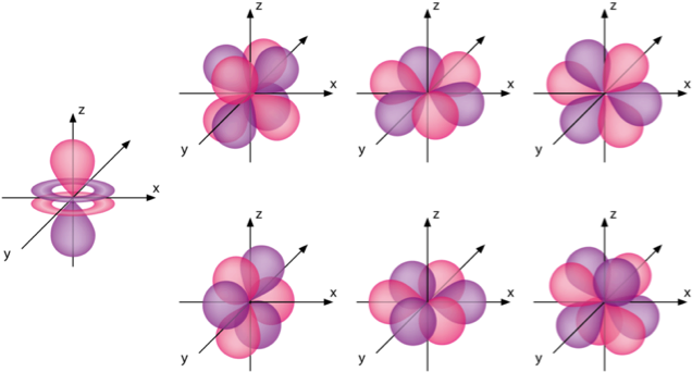 F Orbitals Are The Most Numerous As There Are Seven - Shapes Of F Orbitals (647x357)