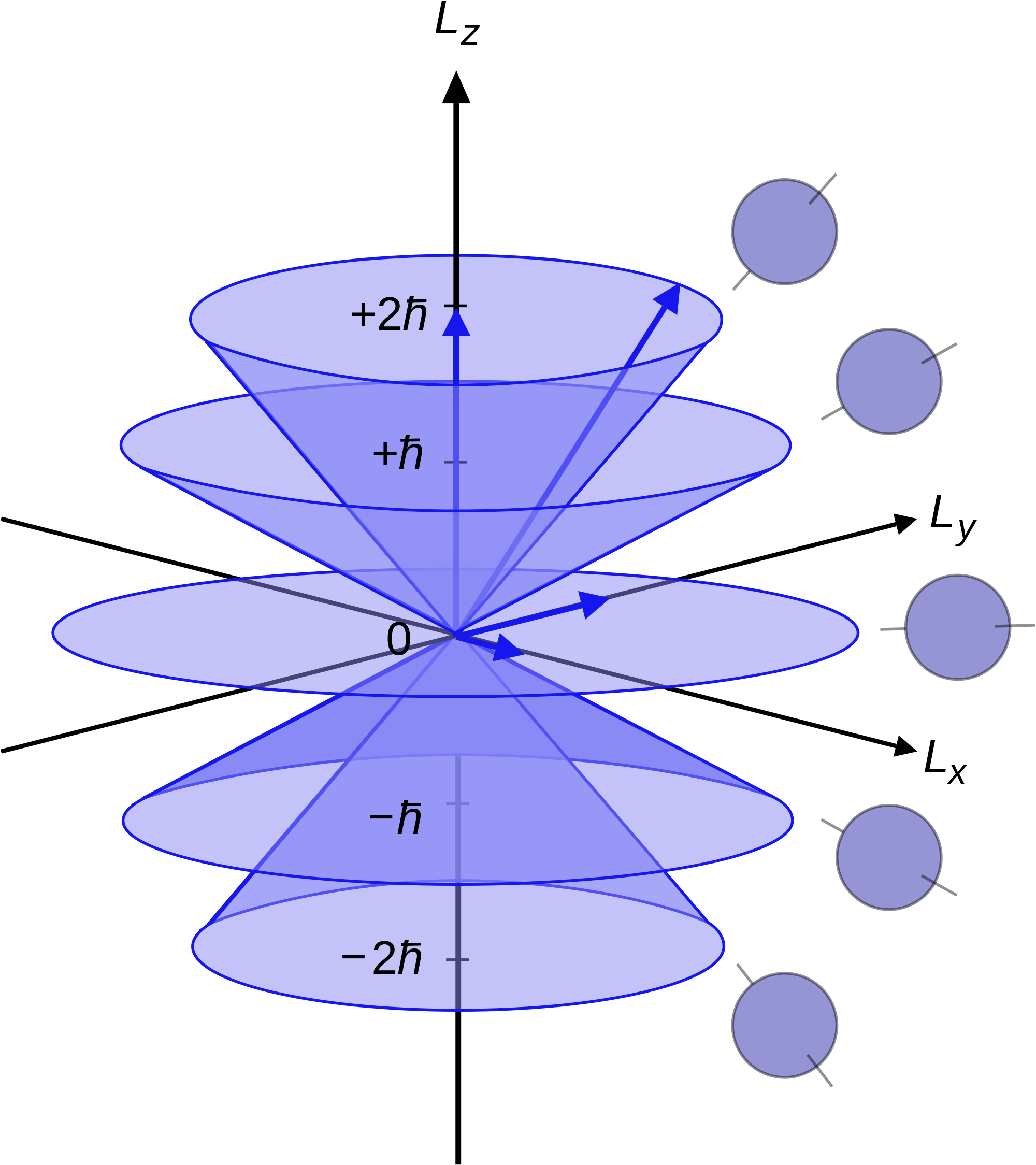Illustration Of The Vector Model Of Orbital Angular - Angular Momentum Quantum Mechanics (2000x2279)