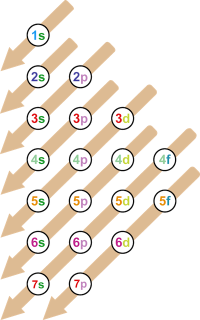 This Condensed Way Of Representing The Pattern Of Electrons - Atomic Orbitals And Electron Configurations (400x640)