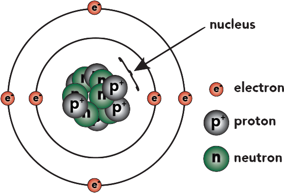 Far Away From The Atom's Nucleus Are Negatively Charged - Names Of An Atom (607x401)