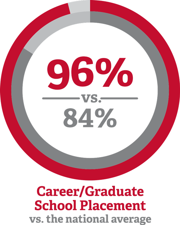 Undergraduate Career Placement Rate - Prohibido Fumar (600x749)