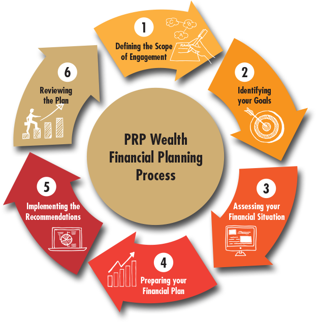 Prp Wealth Planning Process - Planning (632x633)