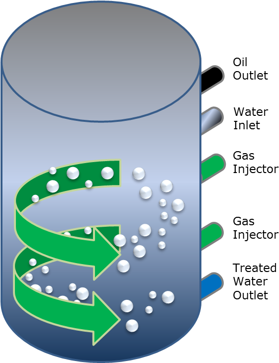 Water Flows Through The Cells In Series - Flotation Unit Produced Water (590x729)