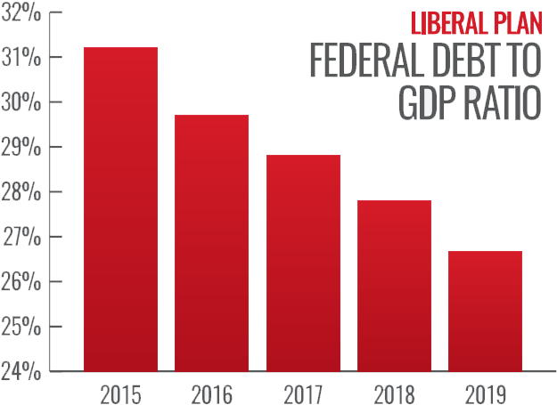 Our Plan Ensures That The Government Of Canada Remains - Canada Debt 2018 (628x468)